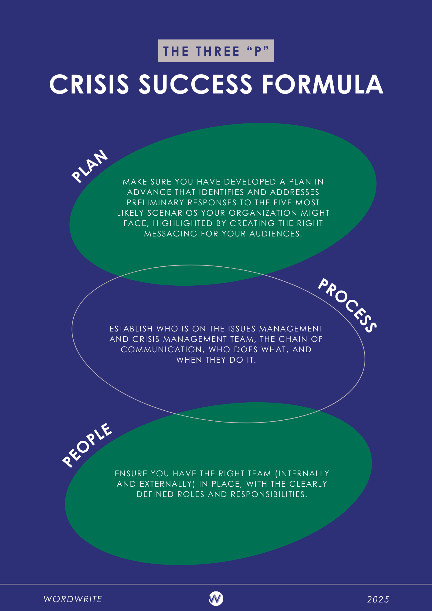 3 P Crisis Success Formula